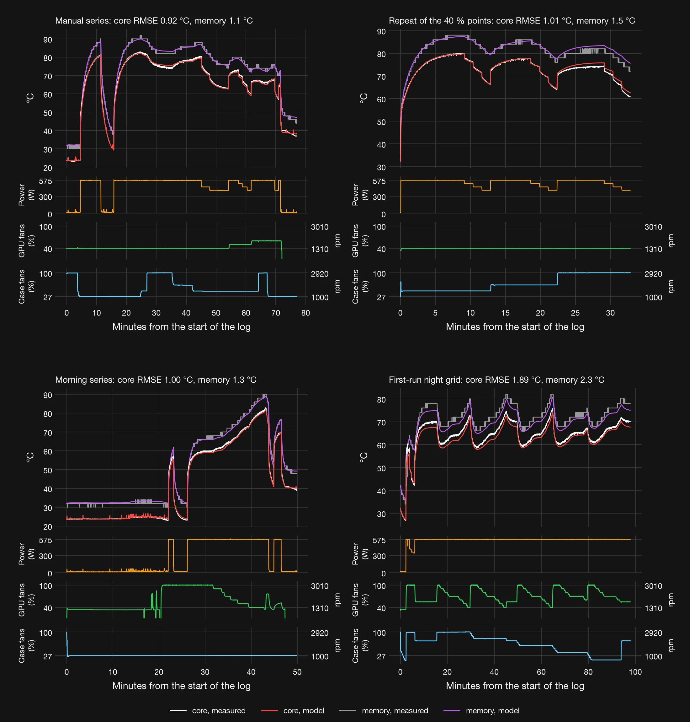 Four held-out runs, each with core and memory measured and simulated and the board power, GPU fans and case fans below: the manual series, the repeat of the 40 % points and the morning series agree within about 1 °C on the core; on the first-run night grid the simulated core runs about 2 °C below the measurement