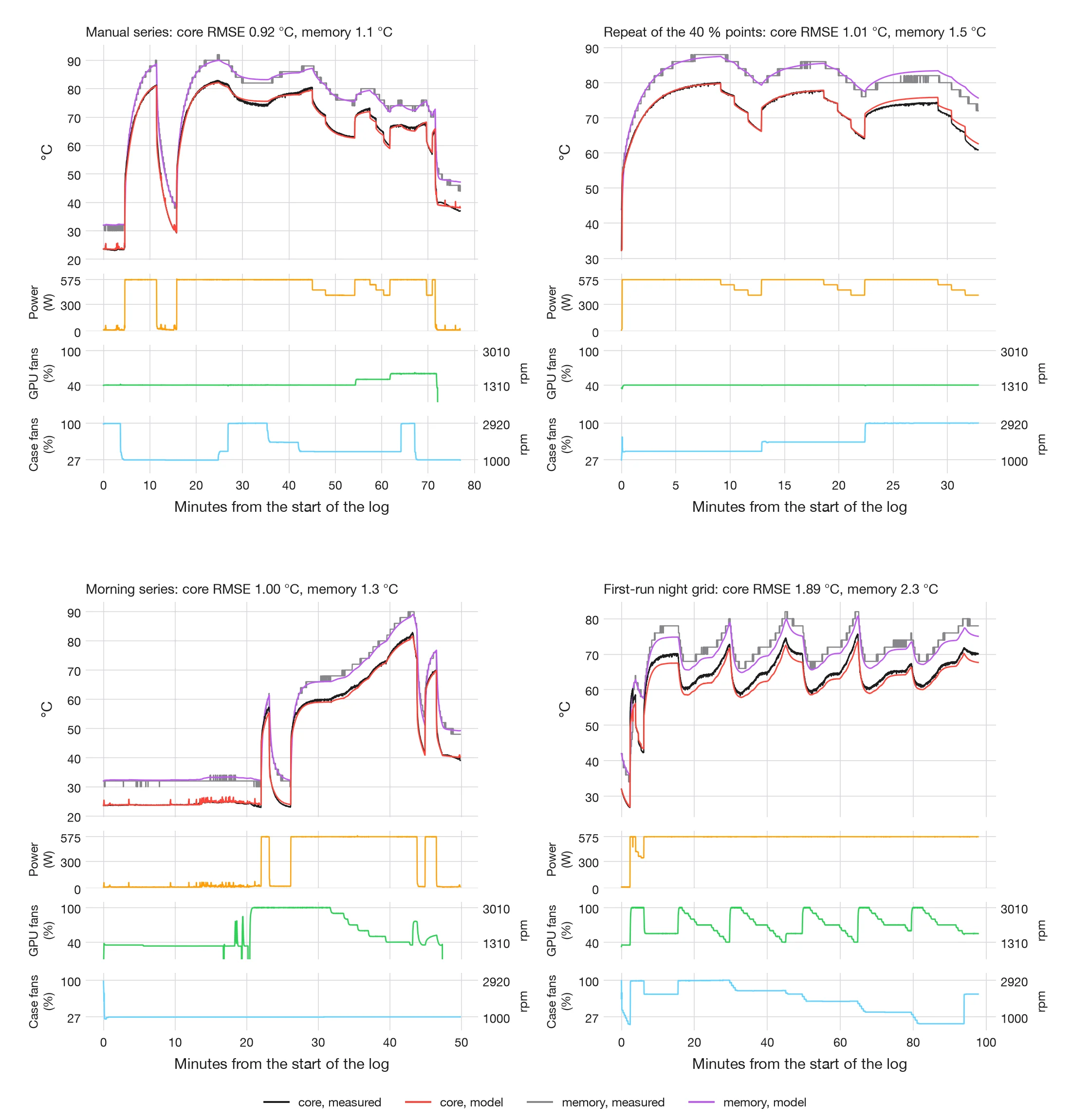 Four held-out runs, each with core and memory measured and simulated and the board power, GPU fans and case fans below: the manual series, the repeat of the 40 % points and the morning series agree within about 1 °C on the core; on the first-run night grid the simulated core runs about 2 °C below the measurement