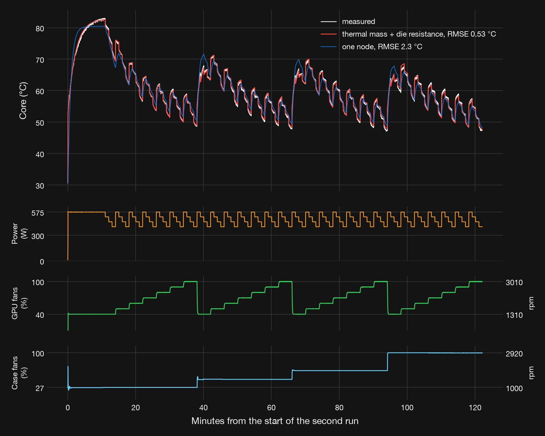 Core temperature over the two hours of the second run, measured and simulated: the model with one thermal mass and a series die resistance follows every step within about half a degree, the single-node model overshoots after each fan change; below, the board power stepping between 575 and 402 W, the GPU fans stepping from 40 to 100 % and the case fans at four speeds