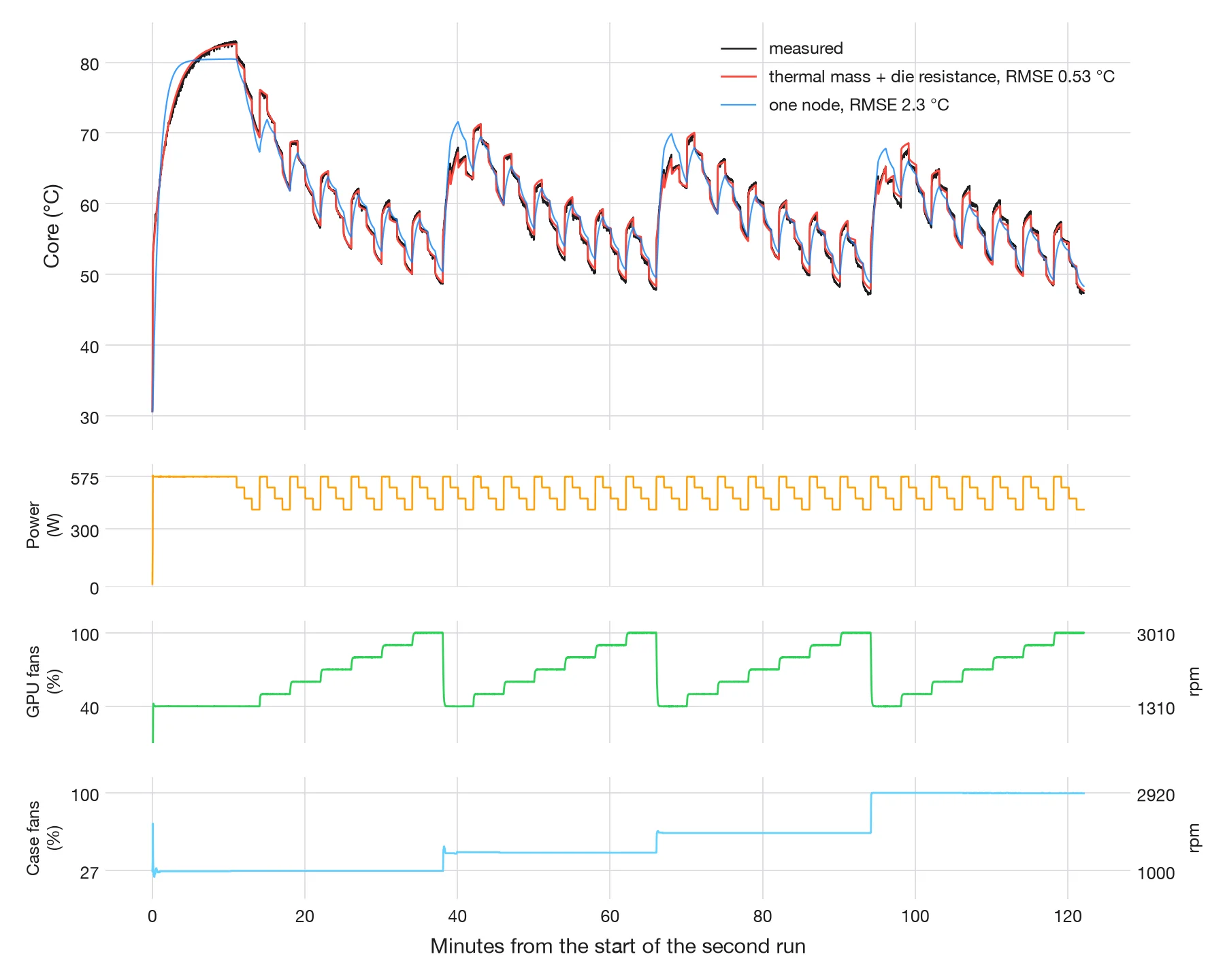 Core temperature over the two hours of the second run, measured and simulated: the model with one thermal mass and a series die resistance follows every step within about half a degree, the single-node model overshoots after each fan change; below, the board power stepping between 575 and 402 W, the GPU fans stepping from 40 to 100 % and the case fans at four speeds