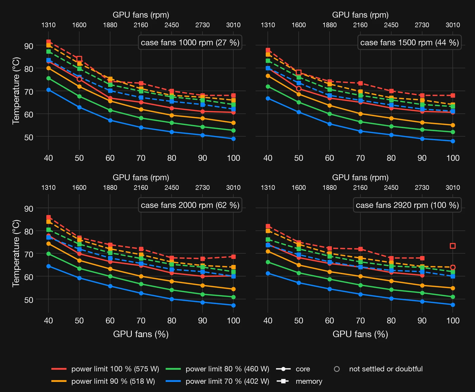 Four panels, one per case fan speed of 1000, 1500, 2000 and 2920 rpm, each showing core and memory temperature against GPU fan speed from 40 to 100 % for power limits of 575, 518, 460 and 402 W. Temperatures fall steeply from 40 to 60 % GPU fans and flatten above 80 %; the panels differ mainly at 40 %, where the hottest point, case fans 1000 rpm at 575 W, reads 83 °C core and 92 °C memory