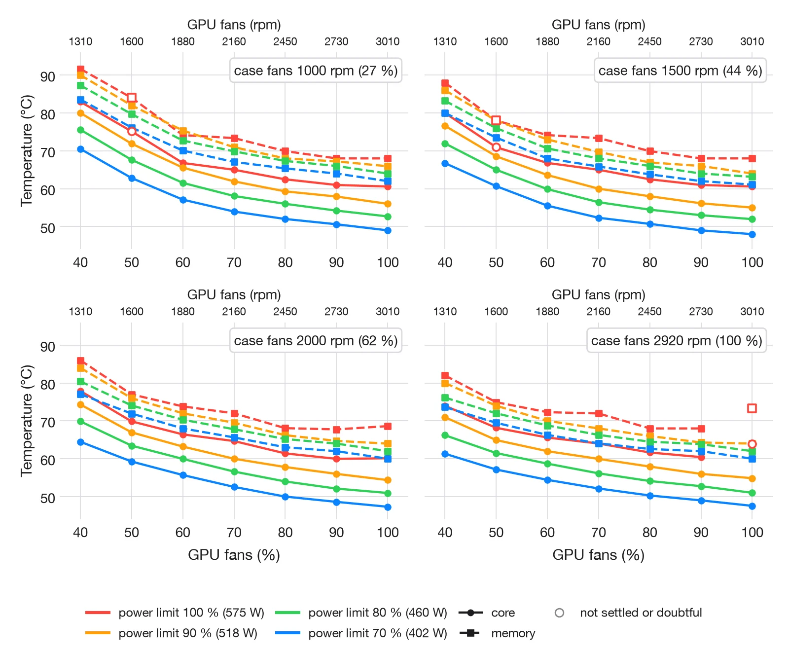 Four panels, one per case fan speed of 1000, 1500, 2000 and 2920 rpm, each showing core and memory temperature against GPU fan speed from 40 to 100 % for power limits of 575, 518, 460 and 402 W. Temperatures fall steeply from 40 to 60 % GPU fans and flatten above 80 %; the panels differ mainly at 40 %, where the hottest point, case fans 1000 rpm at 575 W, reads 83 °C core and 92 °C memory