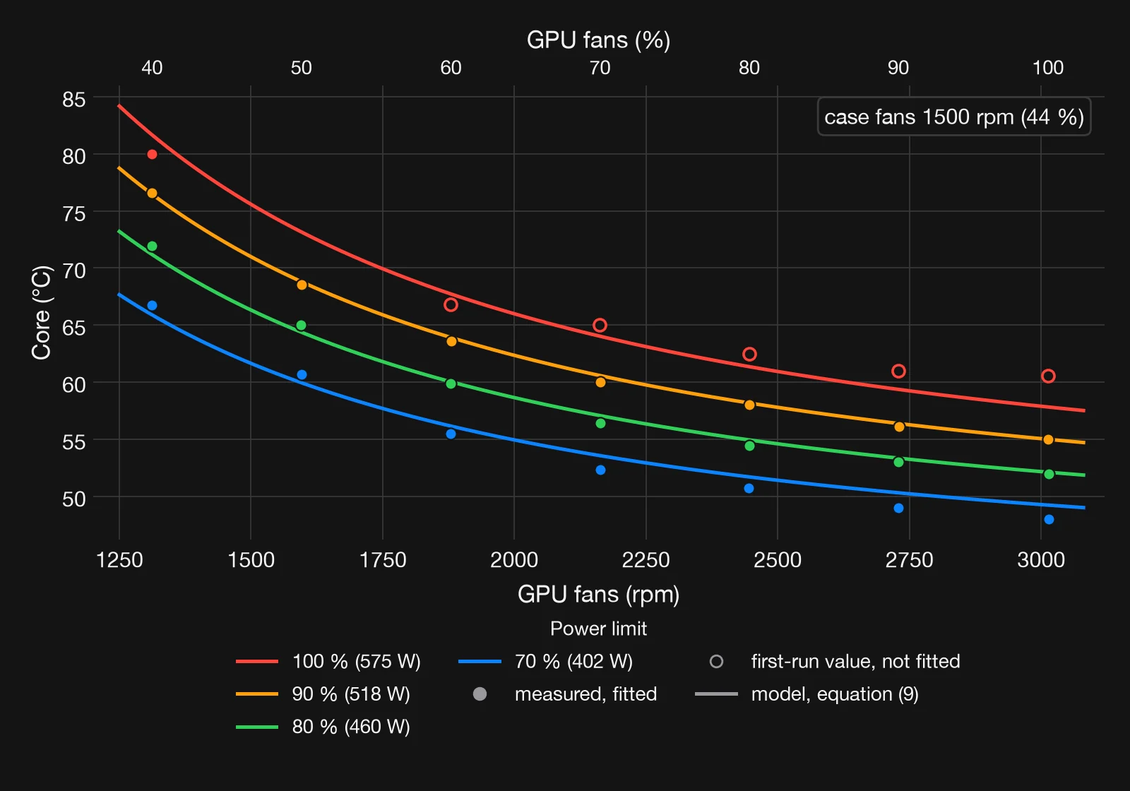 Core temperature against GPU fan speed from about 1310 to 3010 rpm with the case fans at 1500 rpm: measured points and model curves for power limits of 575, 518, 460 and 402 W, falling from about 80 °C at 40 % and 575 W to about 48 °C at 100 % and 402 W; open circles mark first-run values at 575 W that are not fitted