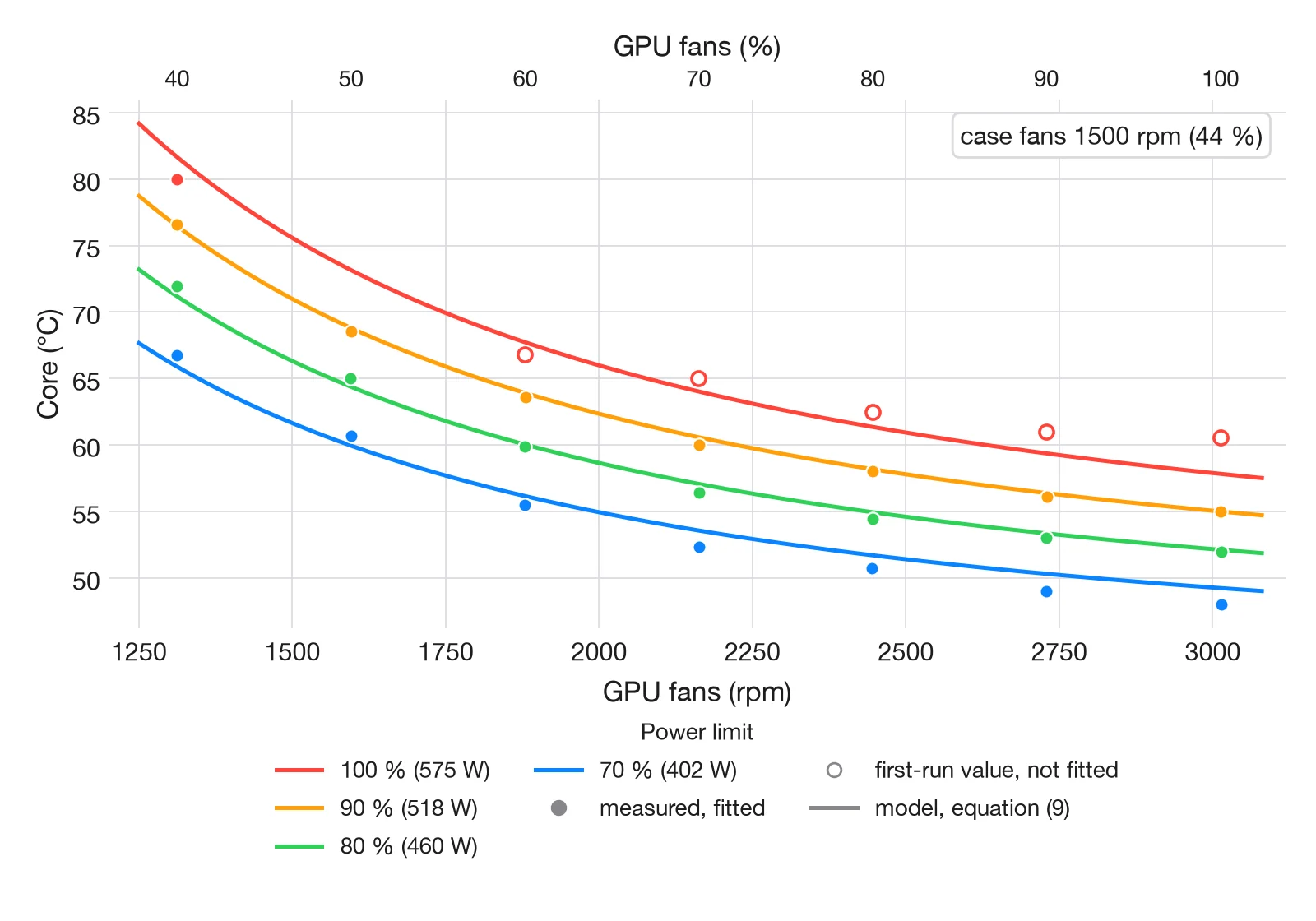 Core temperature against GPU fan speed from about 1310 to 3010 rpm with the case fans at 1500 rpm: measured points and model curves for power limits of 575, 518, 460 and 402 W, falling from about 80 °C at 40 % and 575 W to about 48 °C at 100 % and 402 W; open circles mark first-run values at 575 W that are not fitted