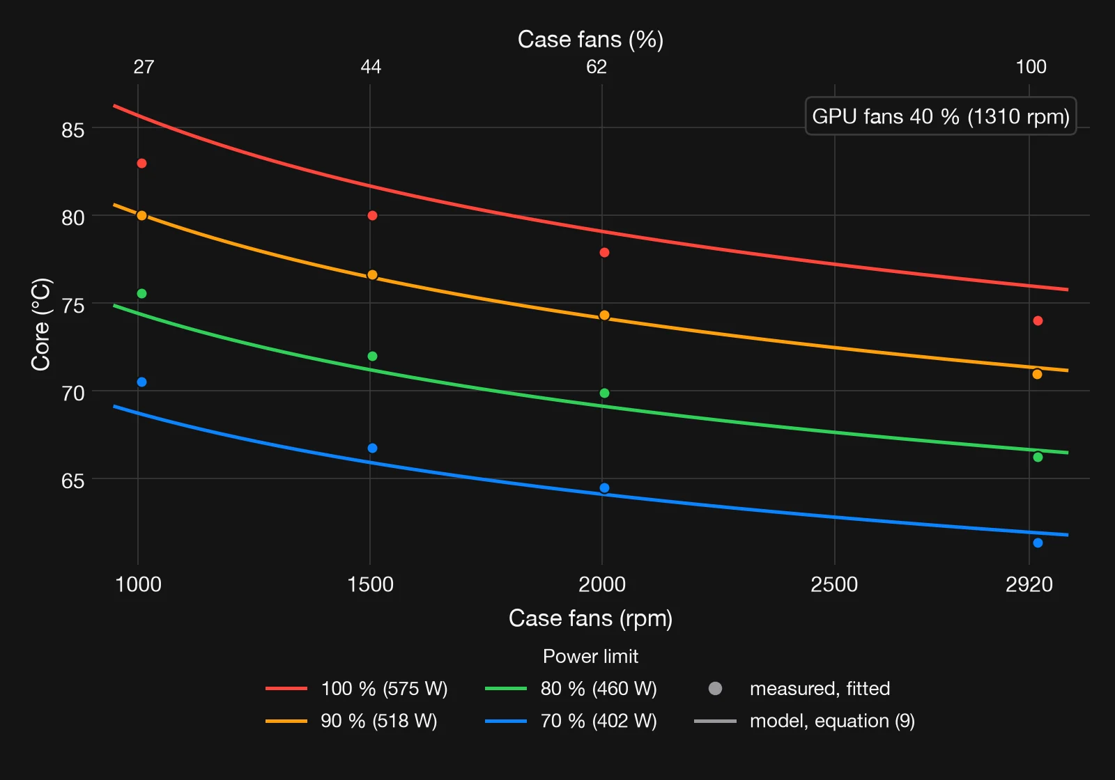 Core temperature against case fan speed from 1000 to 2920 rpm with the GPU fans at 40 %: measured points and model curves for the four power limits, each falling by about 7 to 10 °C across the case fan range