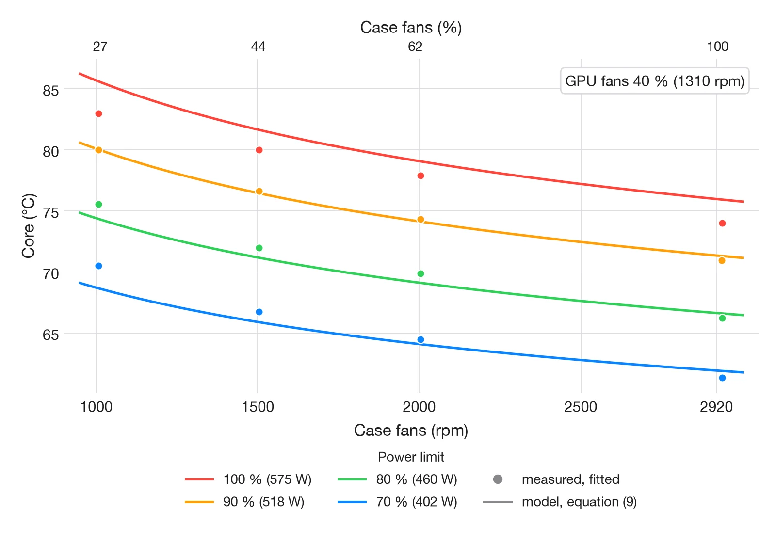 Core temperature against case fan speed from 1000 to 2920 rpm with the GPU fans at 40 %: measured points and model curves for the four power limits, each falling by about 7 to 10 °C across the case fan range