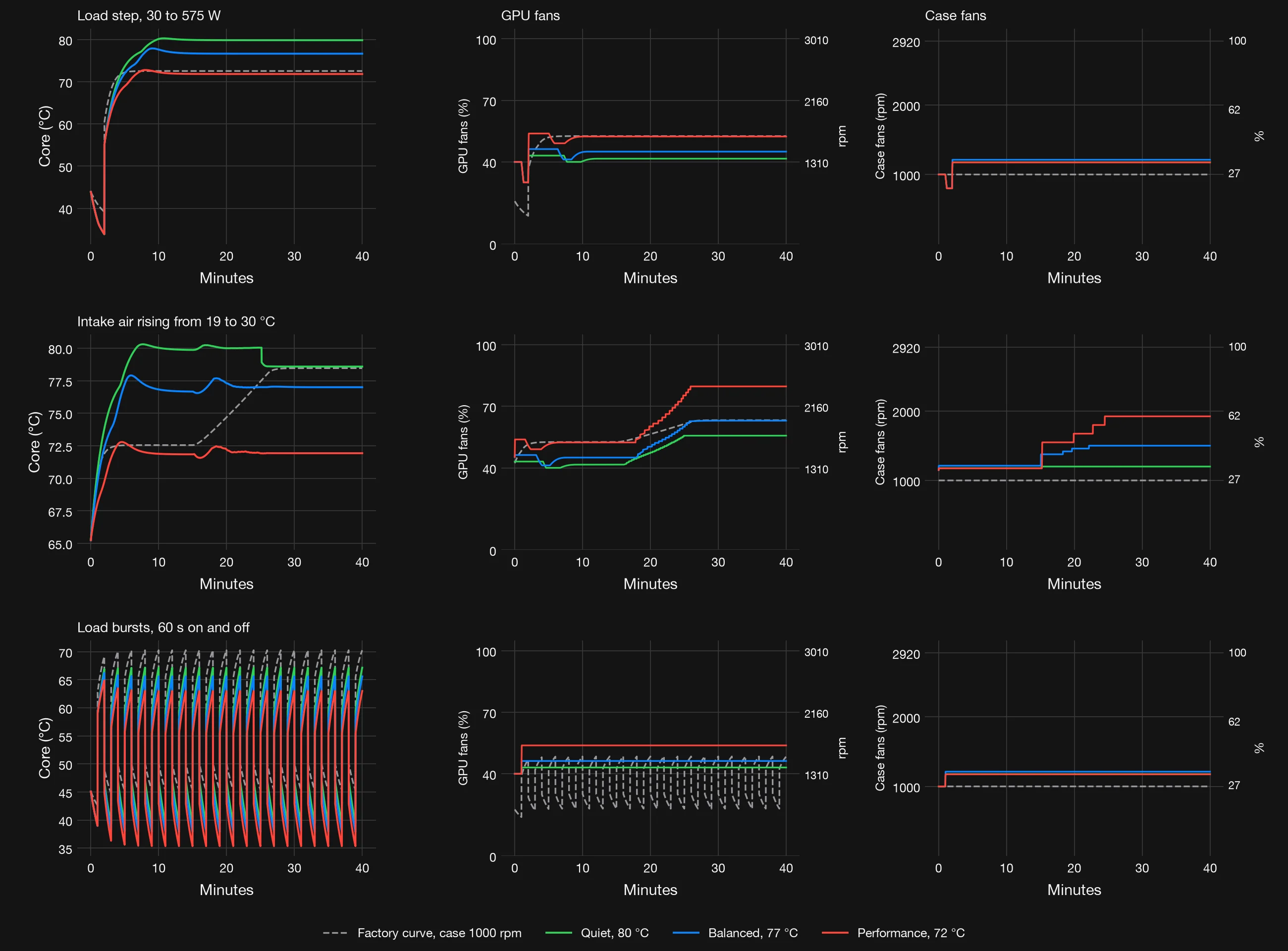 Simulated core temperature, GPU fan speed and case fan speed over 40 minutes for three scenarios, a load step, intake air rising from 19 to 30 °C and 60-second load bursts, comparing the factory fan curve with the Quiet, Balanced and Performance modes of our controller