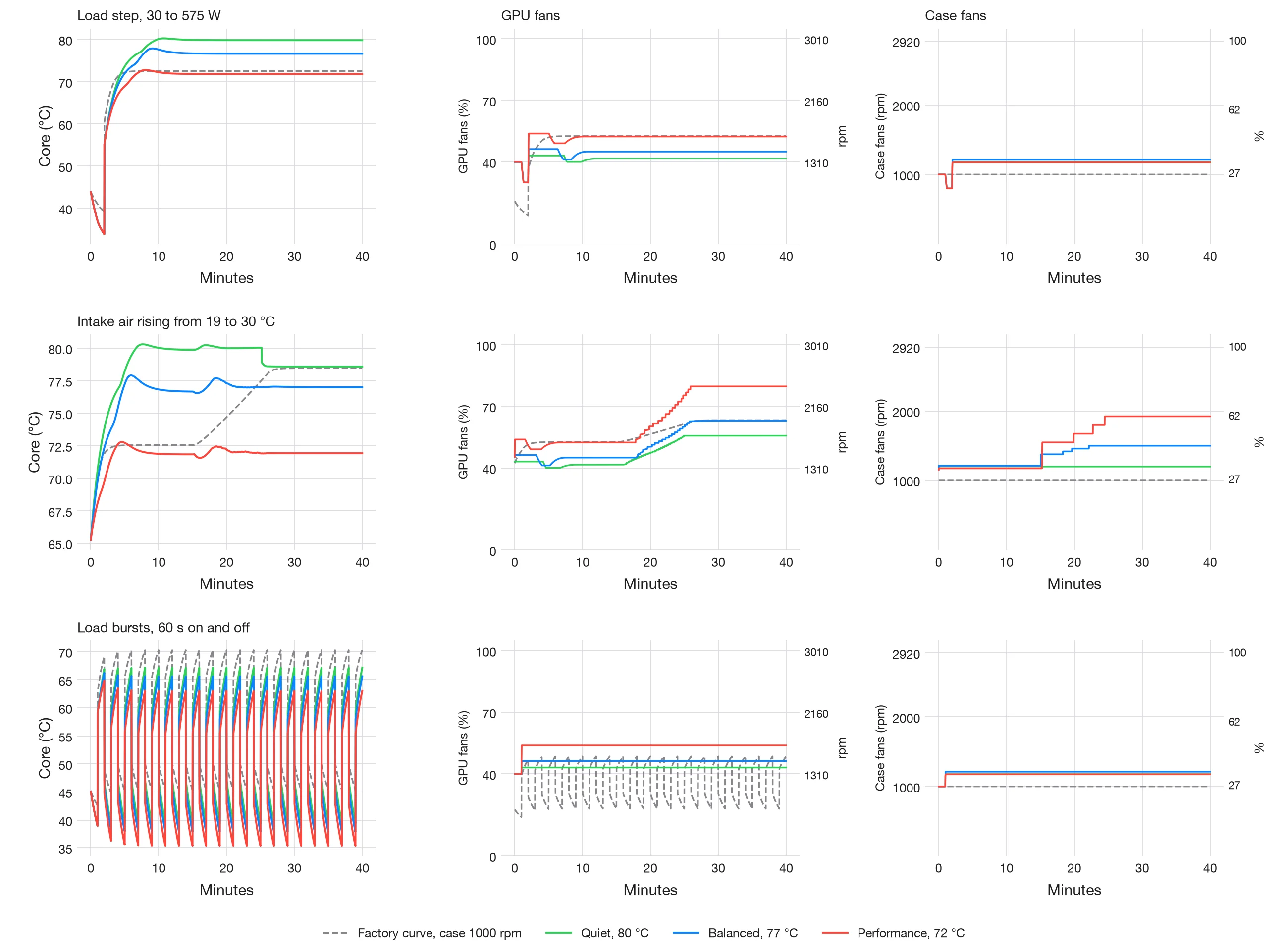 Simulated core temperature, GPU fan speed and case fan speed over 40 minutes for three scenarios, a load step, intake air rising from 19 to 30 °C and 60-second load bursts, comparing the factory fan curve with the Quiet, Balanced and Performance modes of our controller