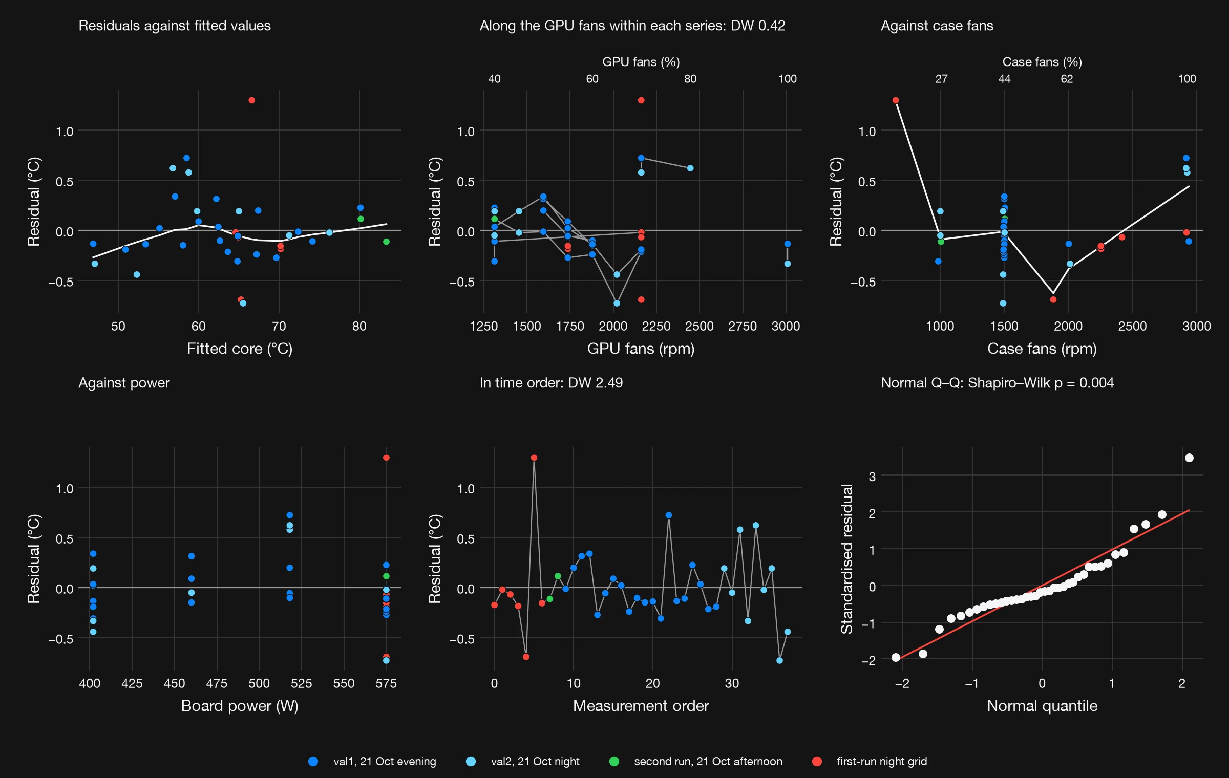 Six residual diagnostics of the steady-state model: against fitted values, along the GPU fans within each series with lines joining the points of a series, against case fan speed, against power, in time order, and a normal quantile plot
