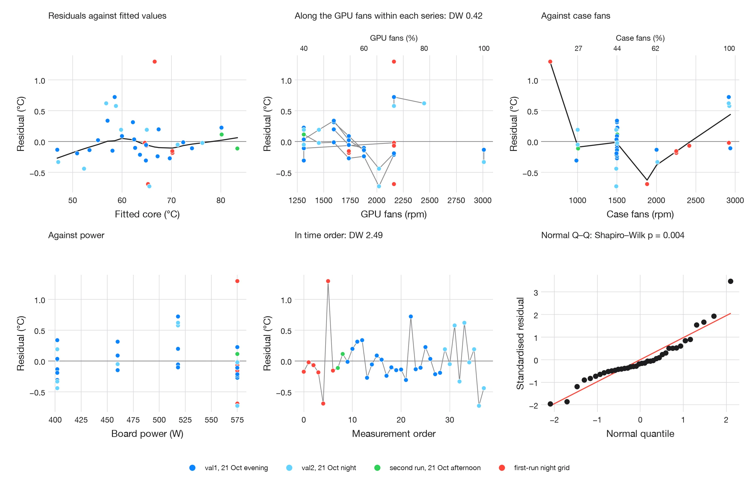 Six residual diagnostics of the steady-state model: against fitted values, along the GPU fans within each series with lines joining the points of a series, against case fan speed, against power, in time order, and a normal quantile plot