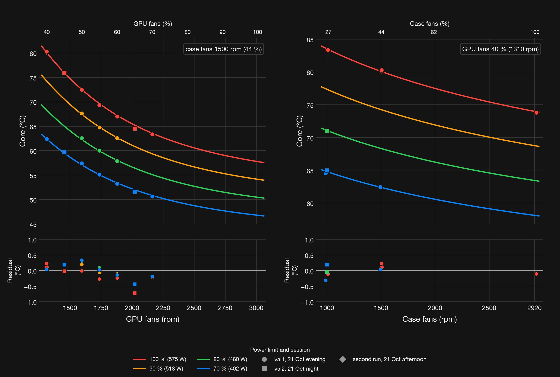 Two panels of settled core temperatures with the fitted model: on the left against GPU fan speed with the case fans at 1500 rpm, on the right against case fan speed with the GPU fans at 40 %, one curve per power limit; residuals below each panel stay within about half a degree