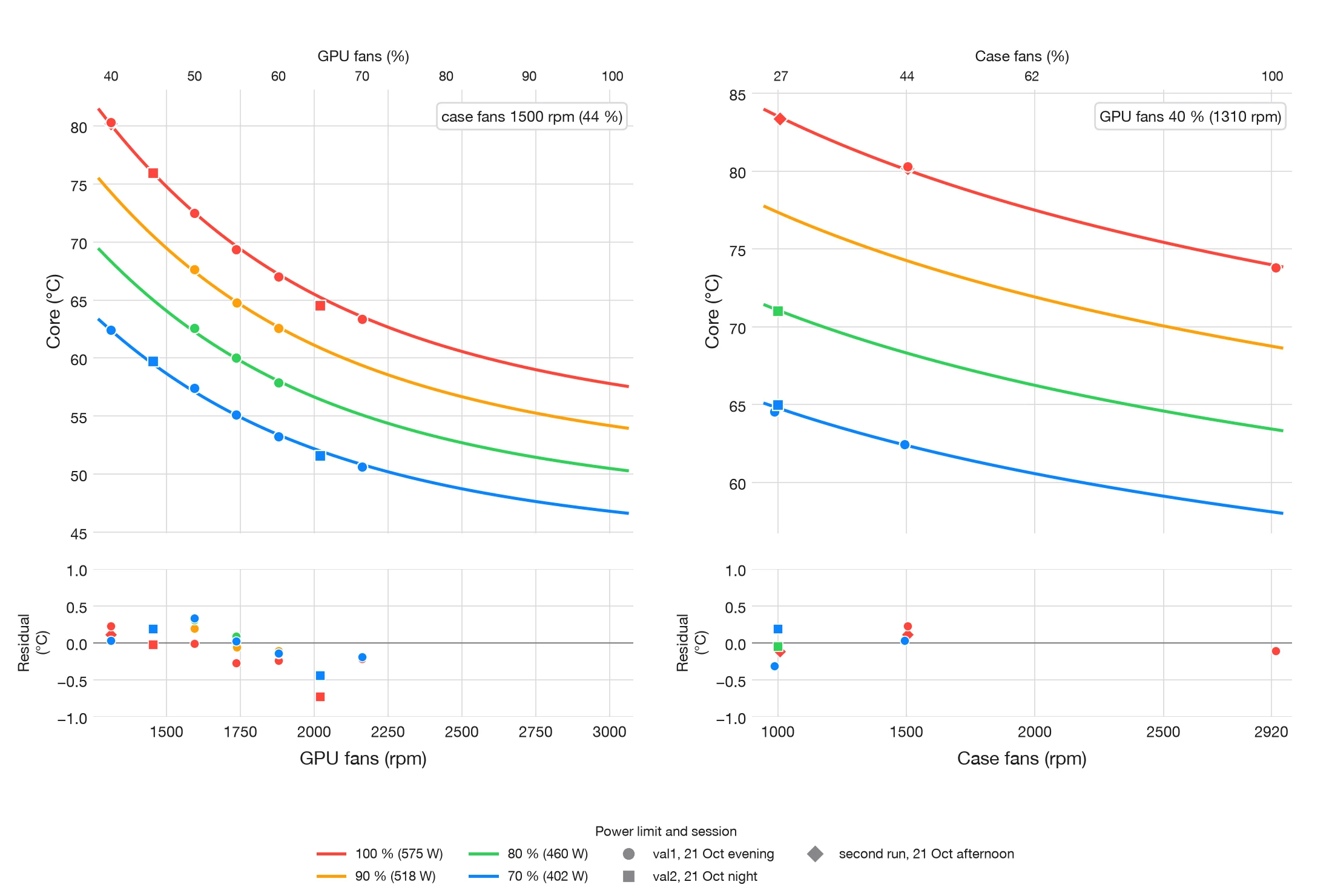 Two panels of settled core temperatures with the fitted model: on the left against GPU fan speed with the case fans at 1500 rpm, on the right against case fan speed with the GPU fans at 40 %, one curve per power limit; residuals below each panel stay within about half a degree
